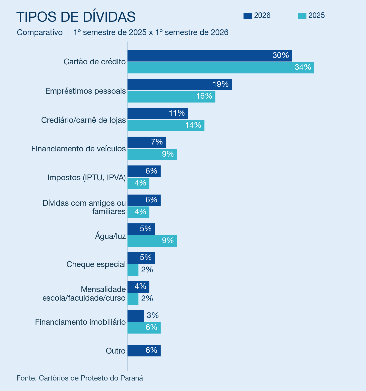 tipos de dívidas