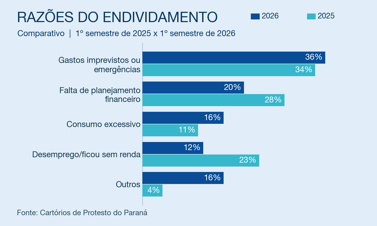 razões do dívidas