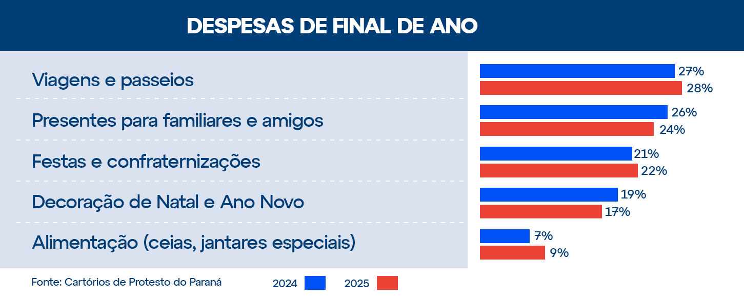 despesas de final de ano