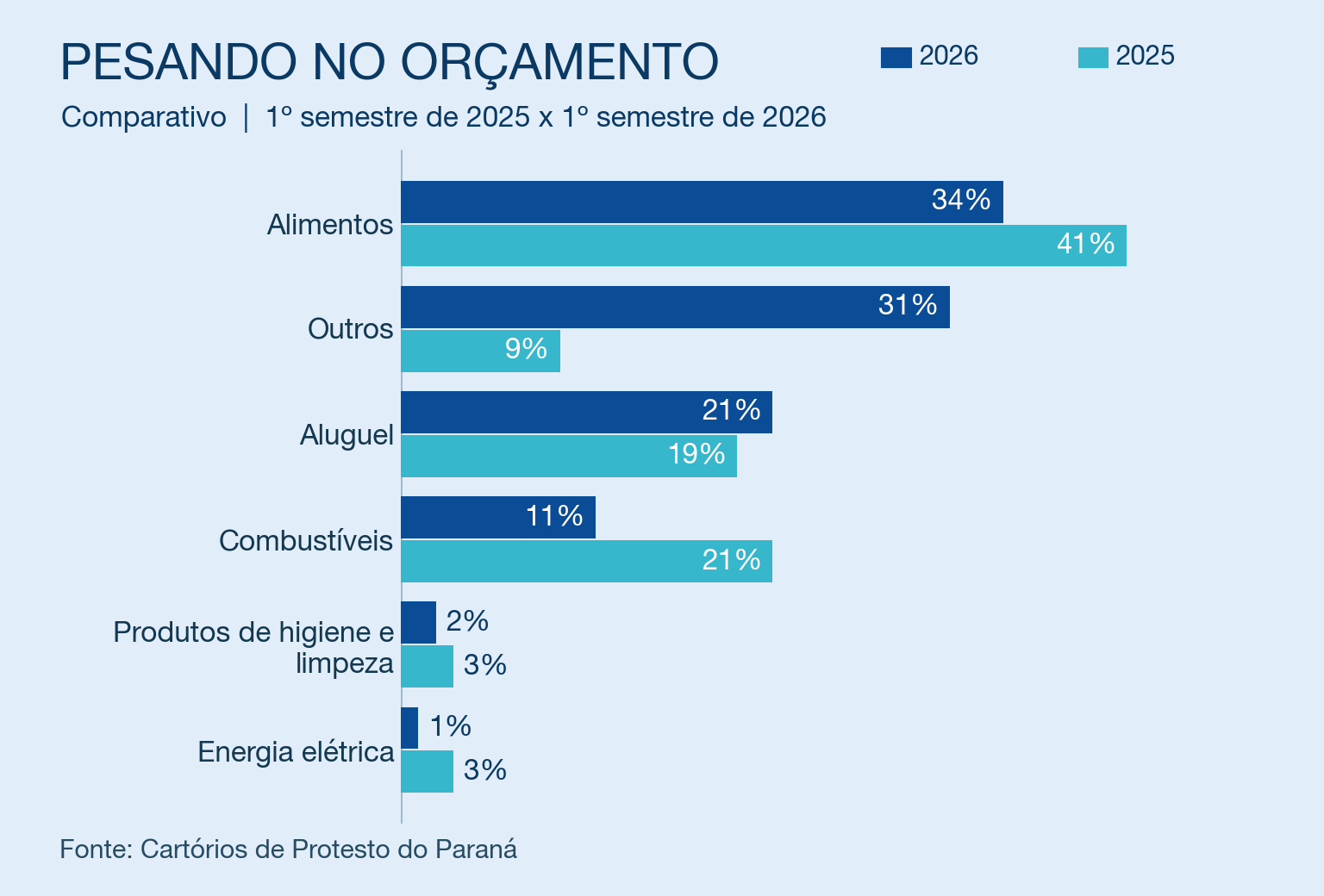 pesando no orçamento